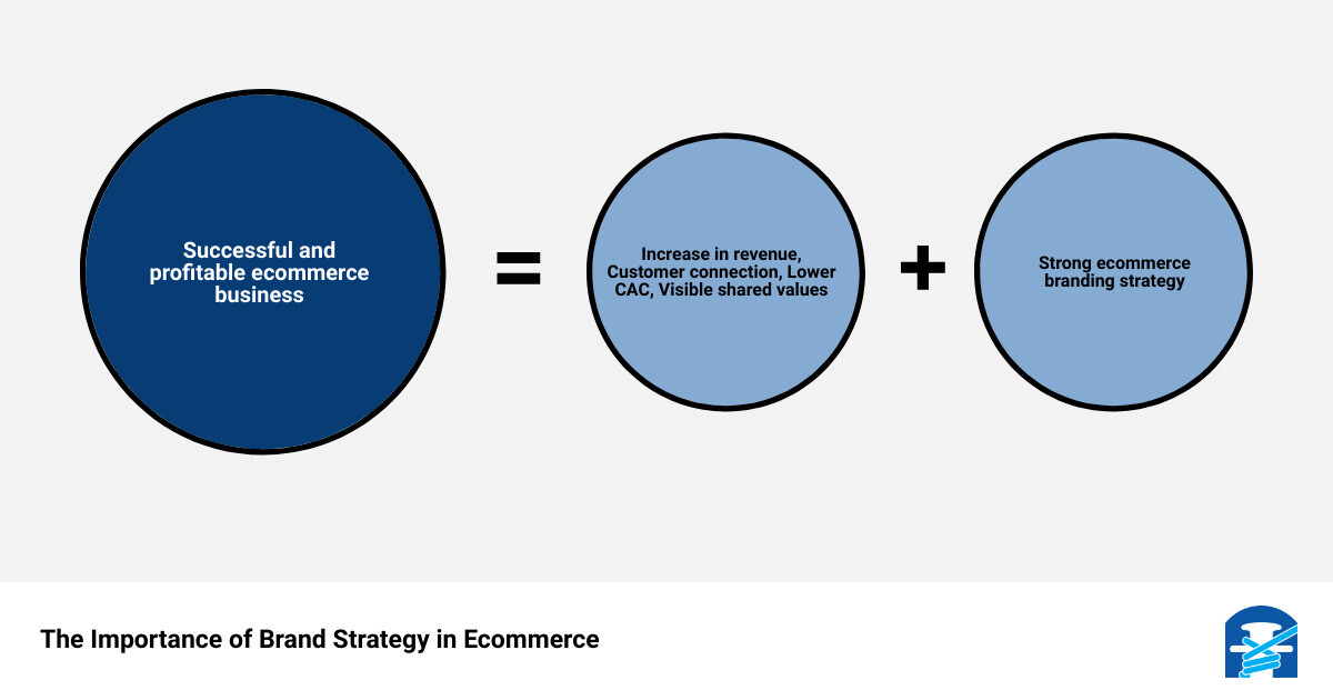 The importance of brand strategy in ecommerce broken down into four major points: increasing revenue, connecting with customers, lowering CAC and making shared values visible infographic