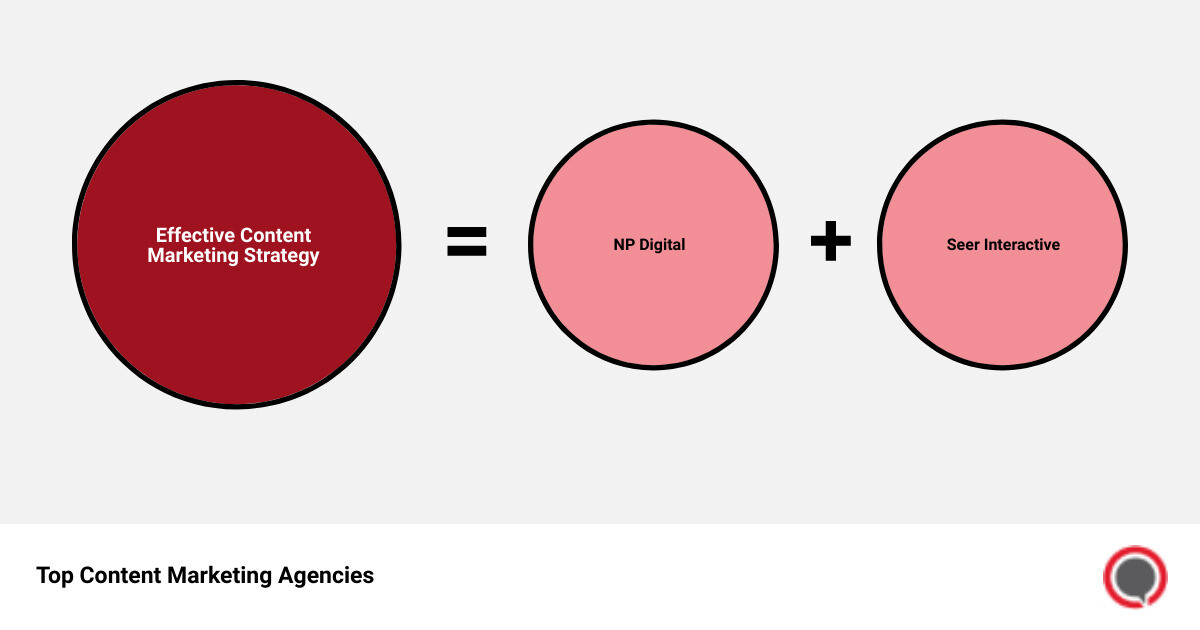 top content marketing agenciessum of parts