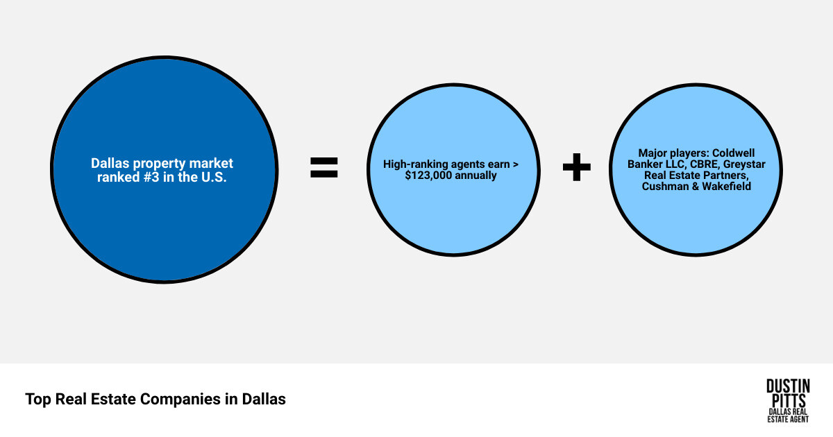 Map of Dallas showing the locations and market share of top real estate companies infographic