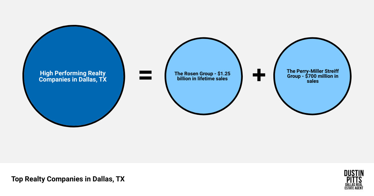 Notable Real Estate Agents in Dallas infographic sum_of_parts