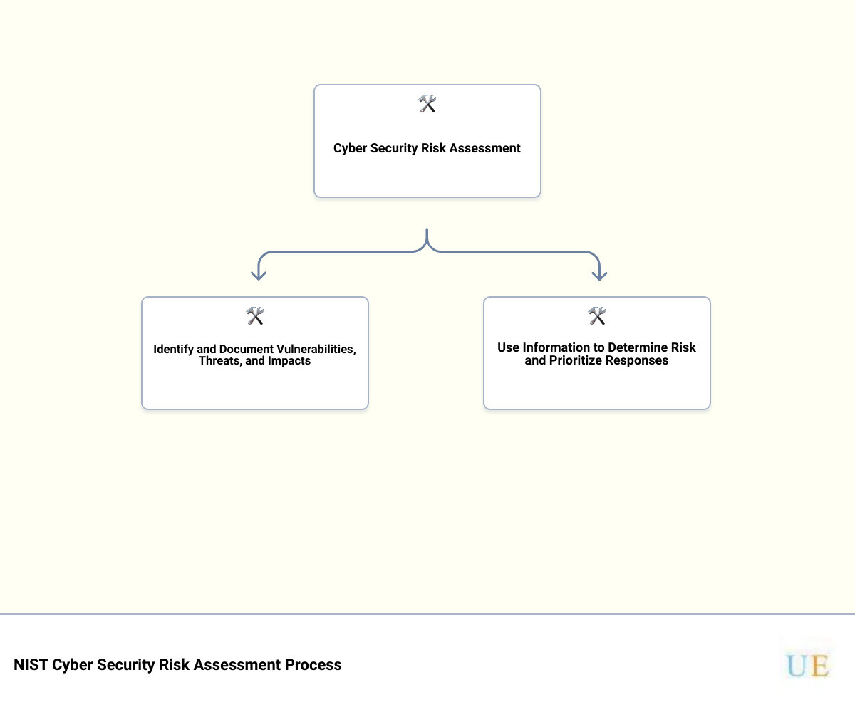 threat and risk assessment cyber security hierarchy