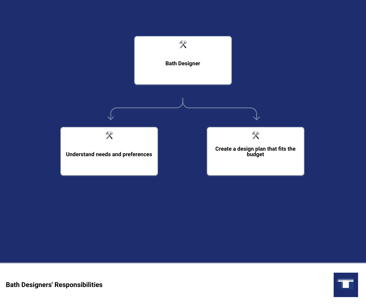 bath designers hierarchy