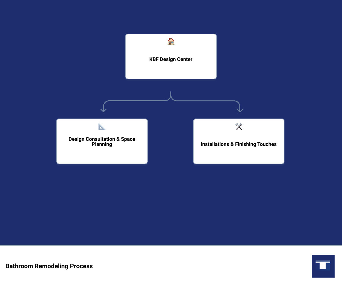 local bathroom remodeling companies hierarchy