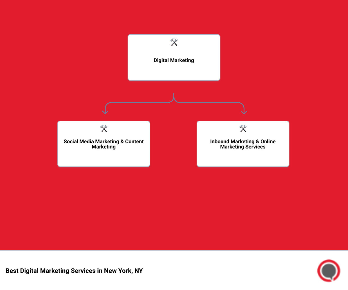 best digital marketing New York, NY hierarchy
