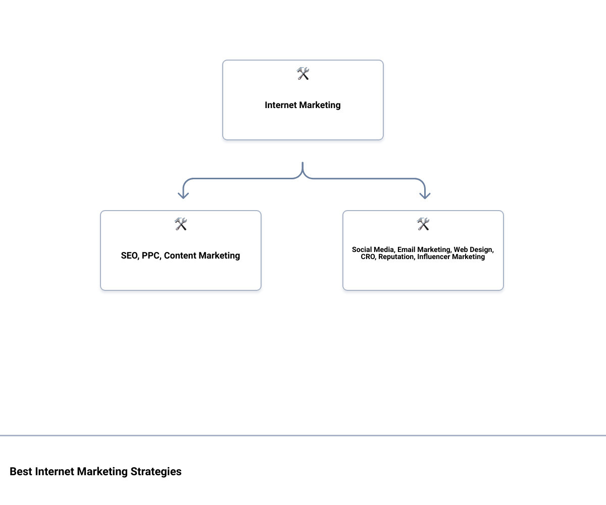 internet marketing strategyhierarchy