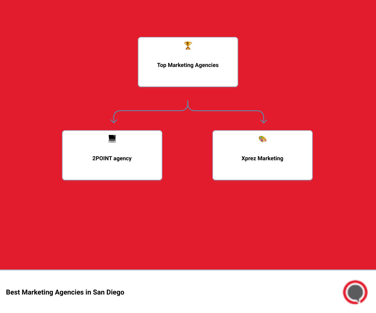 Comparison of top Marketing Agencies in San Diego infographic