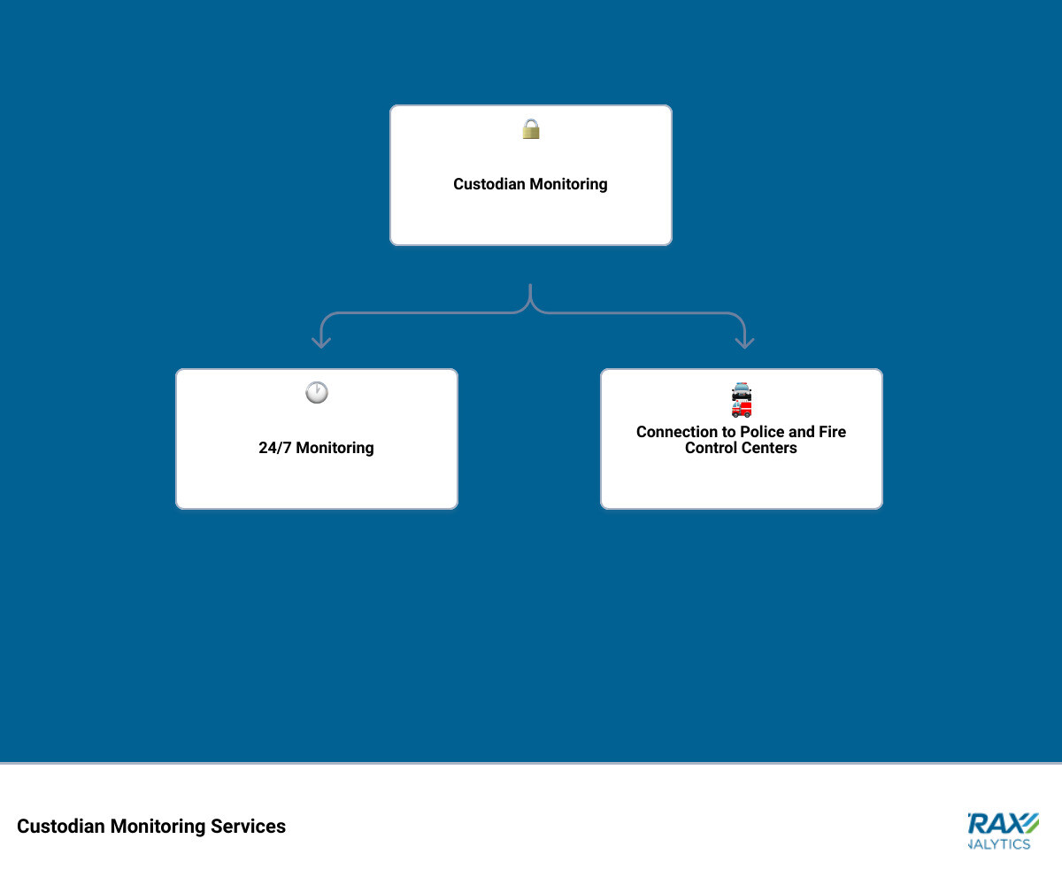 Infographic explaining how custodian monitoring works, depicting the communication points and various components of the system from receiving an alarm trigger to resolution. infographic