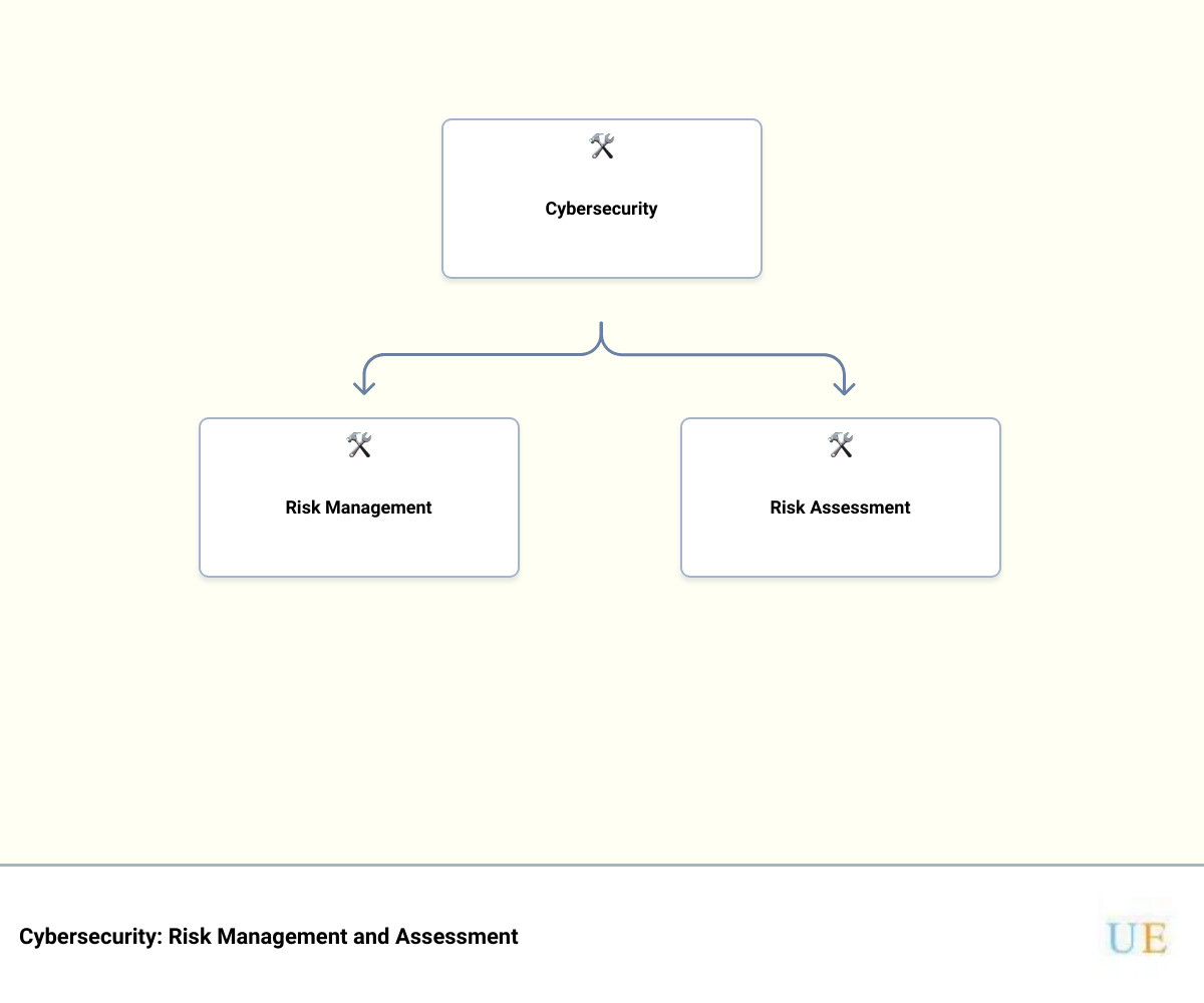 cyber risk assessment and management hierarchy