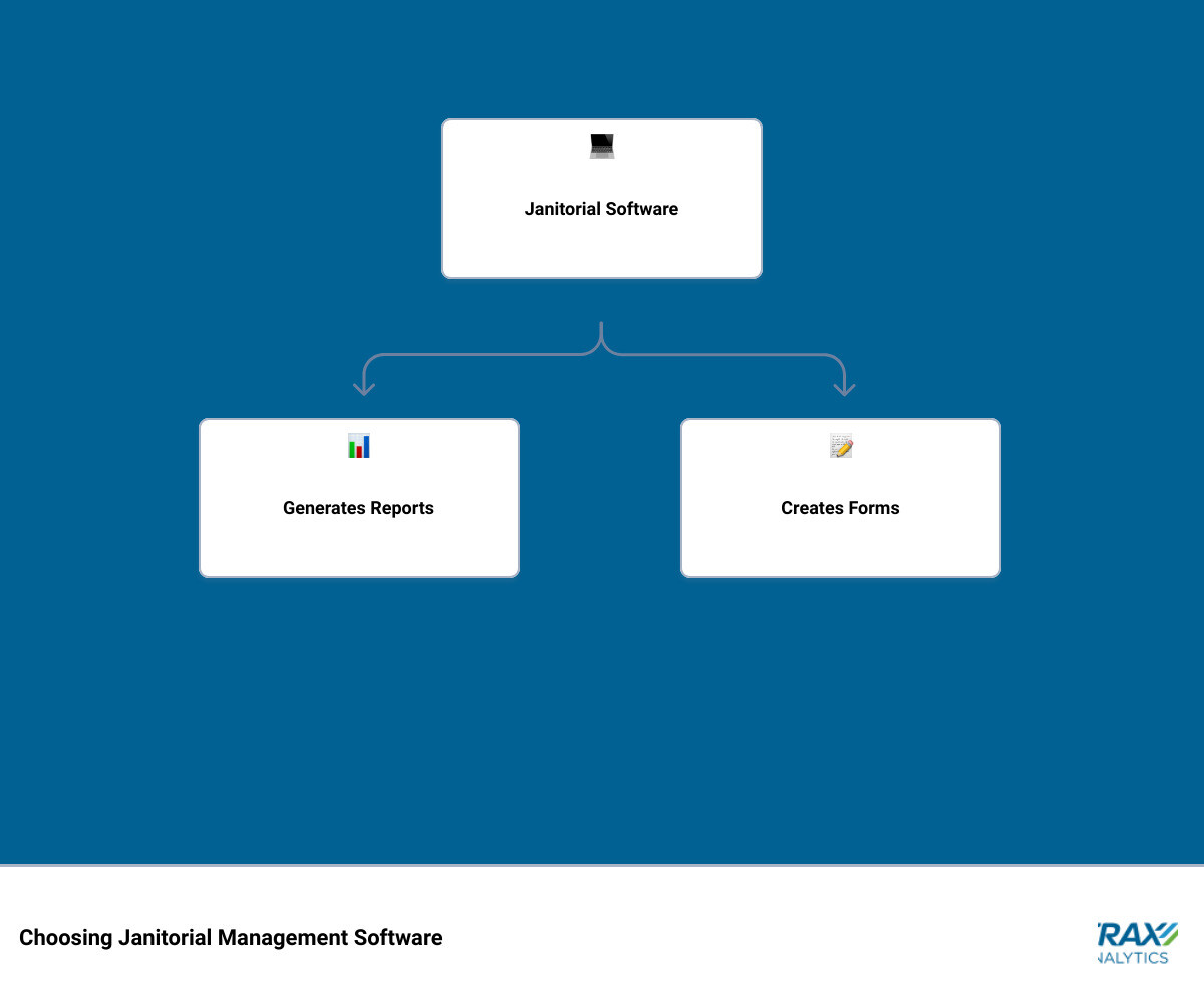 Choosing Janitorial Management Software infographic
