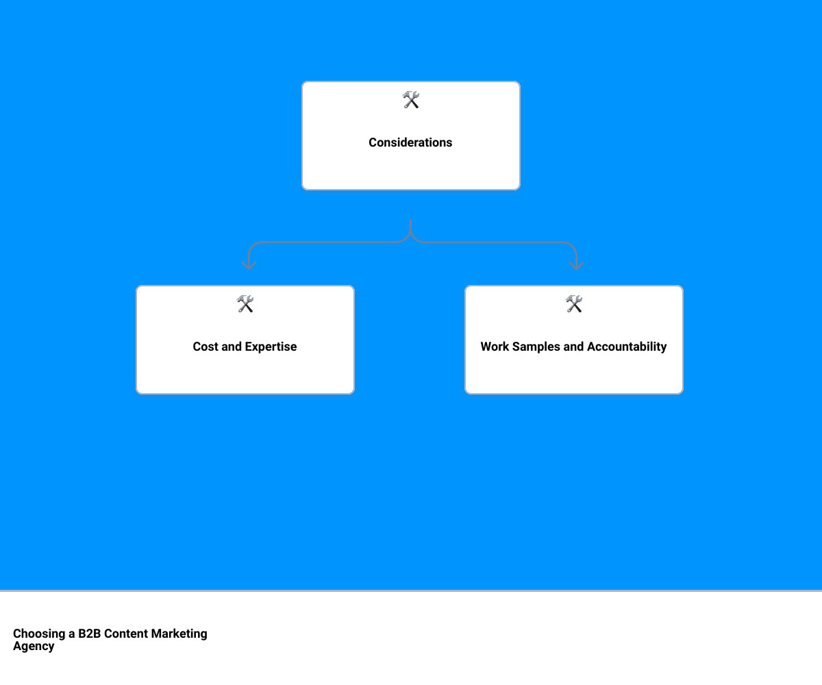 B2B Content Marketing Agencyhierarchy