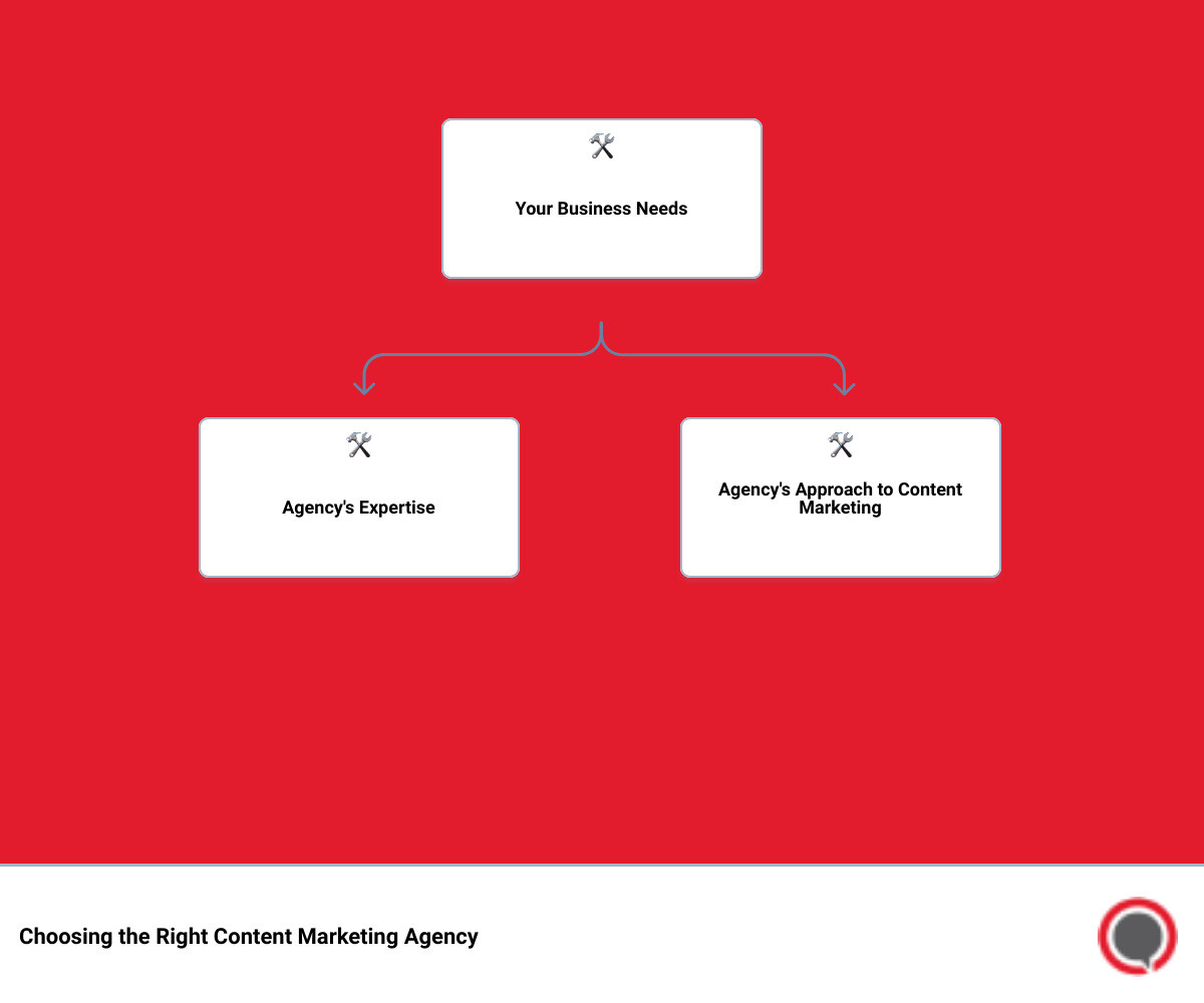 top content marketing companieshierarchy