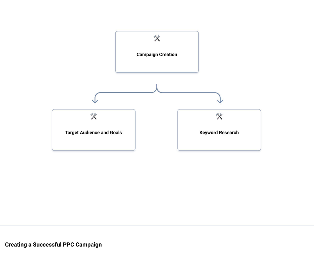 ppc digital marketinghierarchy