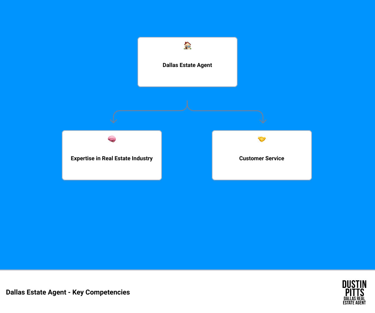 Detailed Assessment of Dallas Real Estate Agent infographic