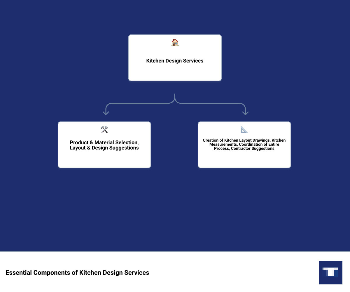 Breakdown of essential components of kitchen design services infographic