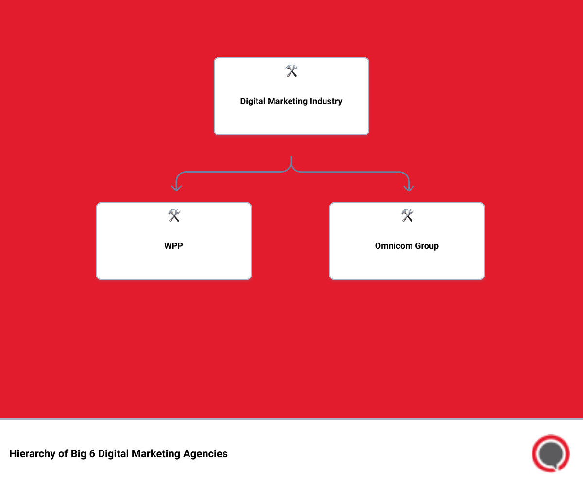 top digital marketing firmshierarchy