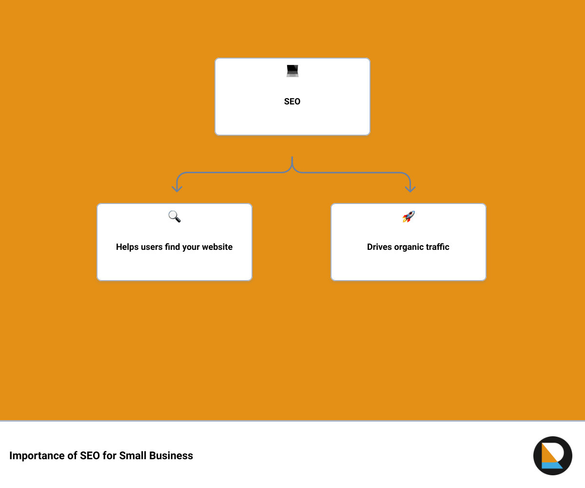 An infographic showing the importance of SEO for small businesses infographic