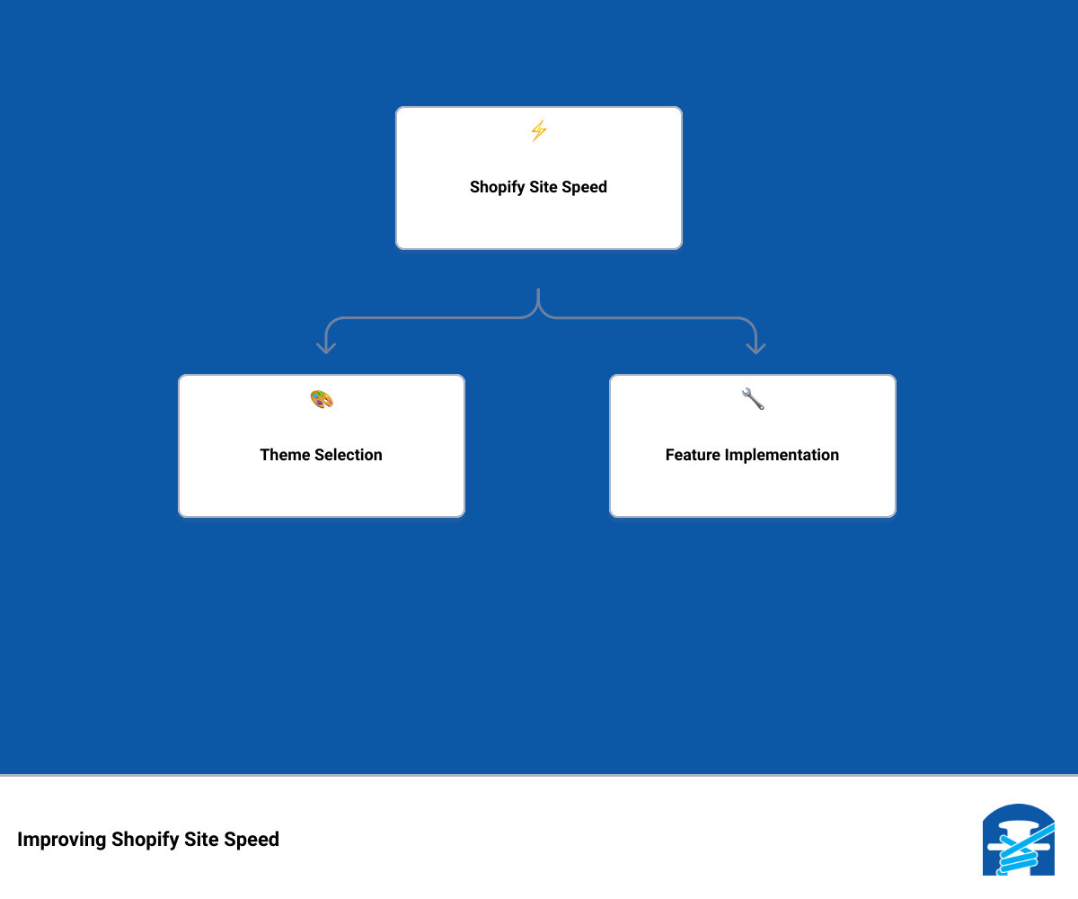 Factors Affecting Shopify Site Speed infographic hierarchy