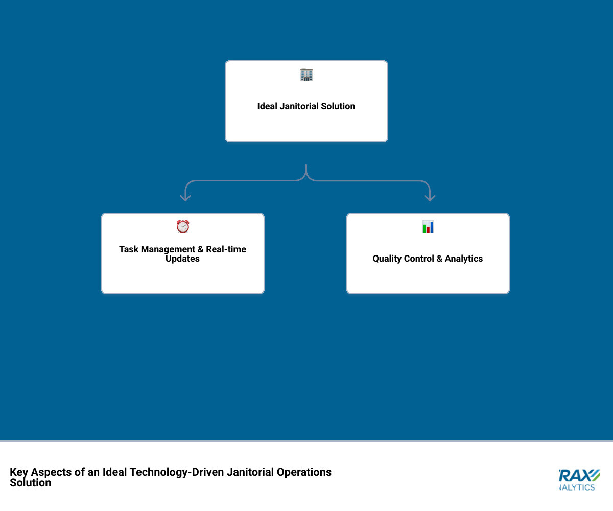 Key aspects of technology-driven janitorial operations solution infographic