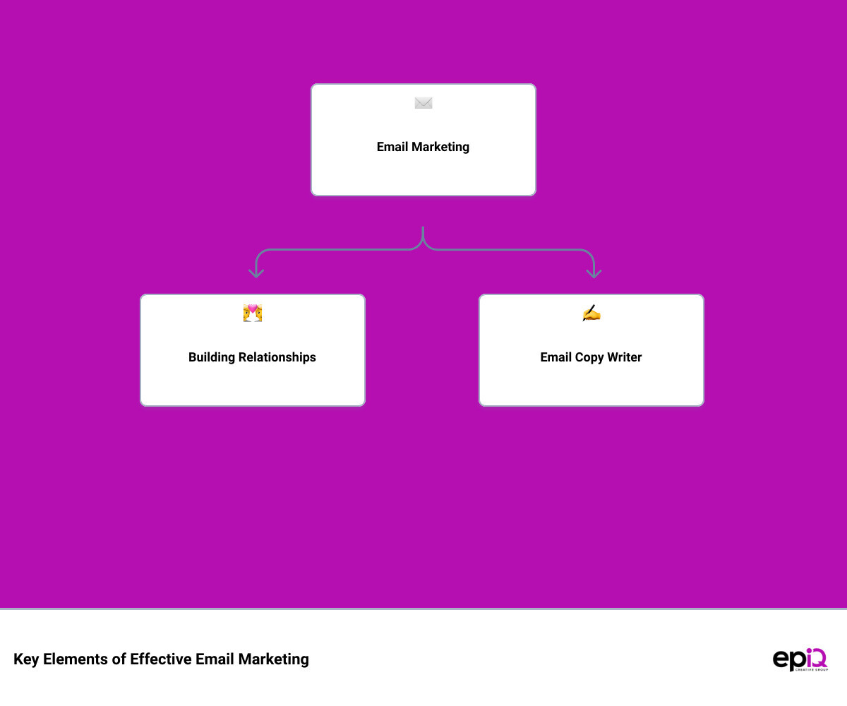 Comparison of email marketing and the role of an email copywriter infographic