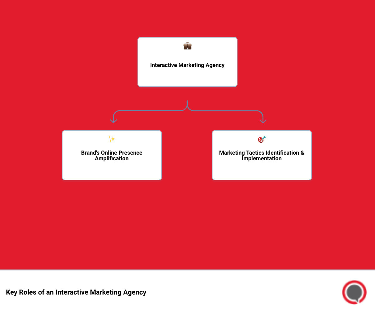 An infographic showcasing the key roles of an interactive marketing agency infographic