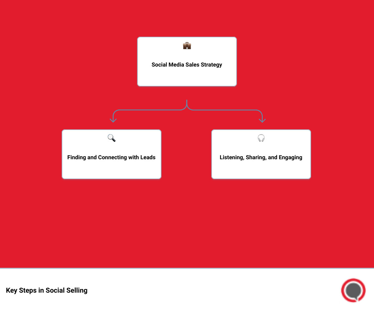 Key Steps in Social Selling infographic