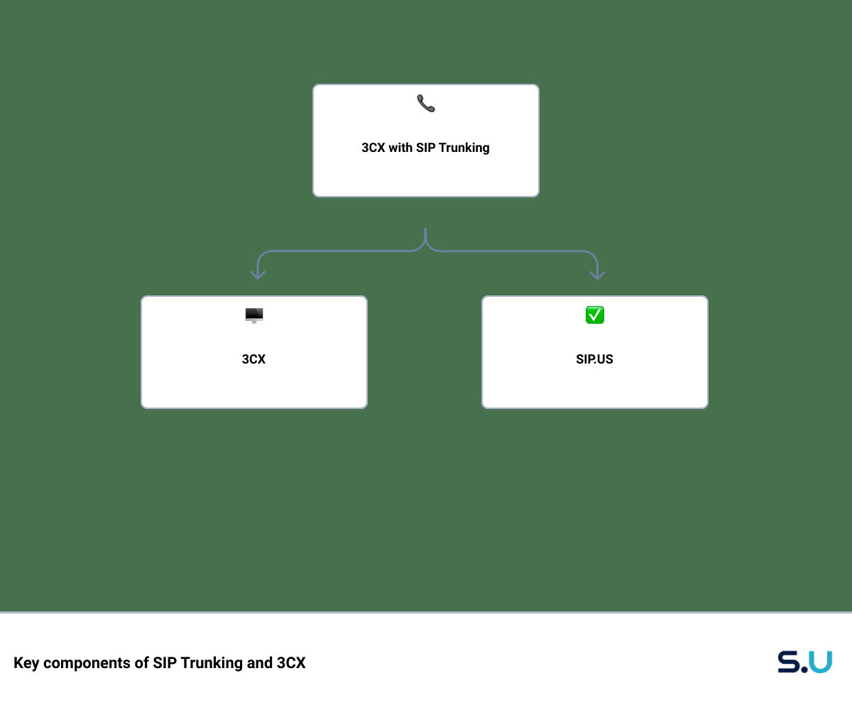 3cx supported sip trunks hierarchy
