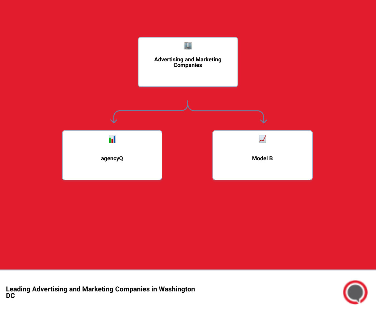 advertising and marketing companies Washington DC hierarchy