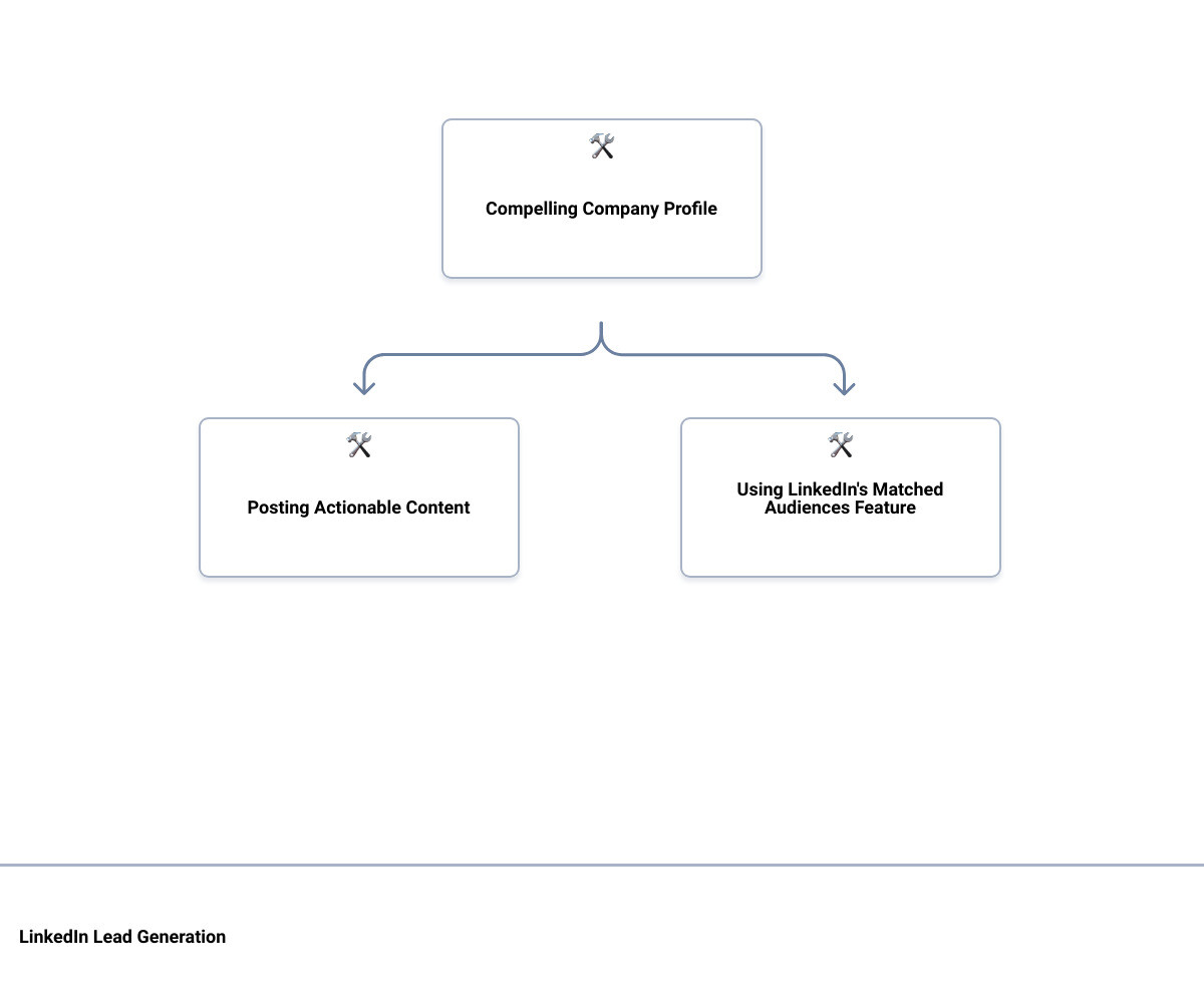linkedin marketinghierarchy