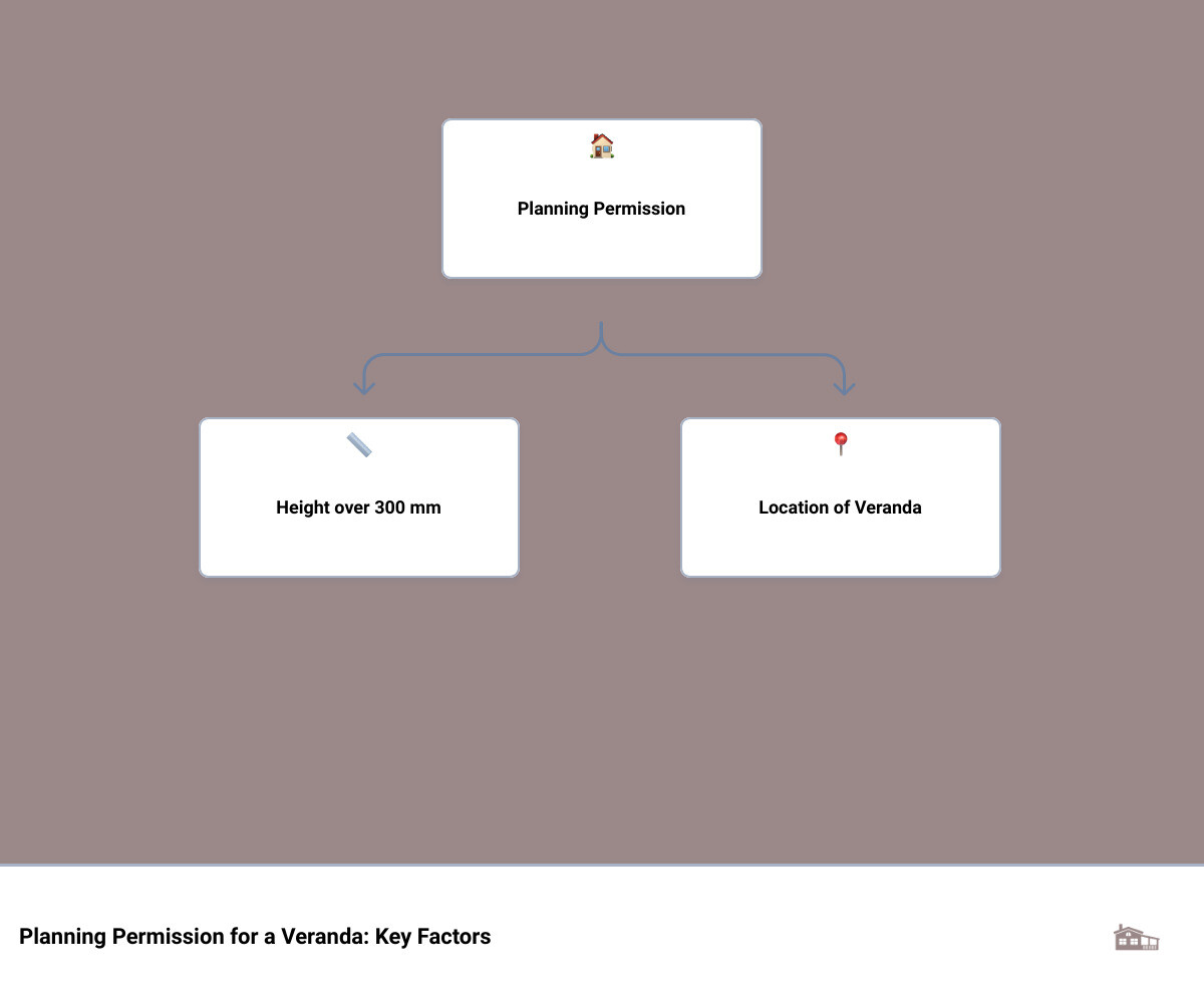 Infographic explaining when planning permission is necessary for verandas infographic