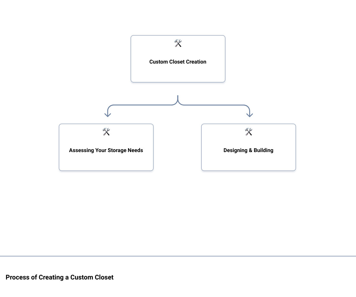 custom closet designhierarchy