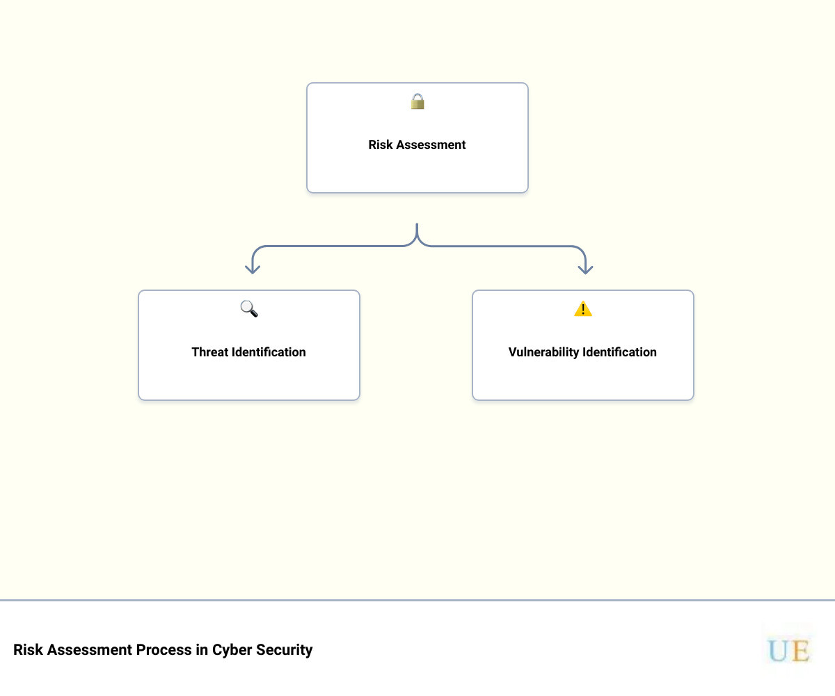 illustration of five-step cyber security risk assessment process infographic