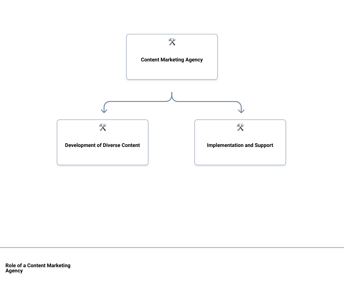 top content marketing agency near mehierarchy