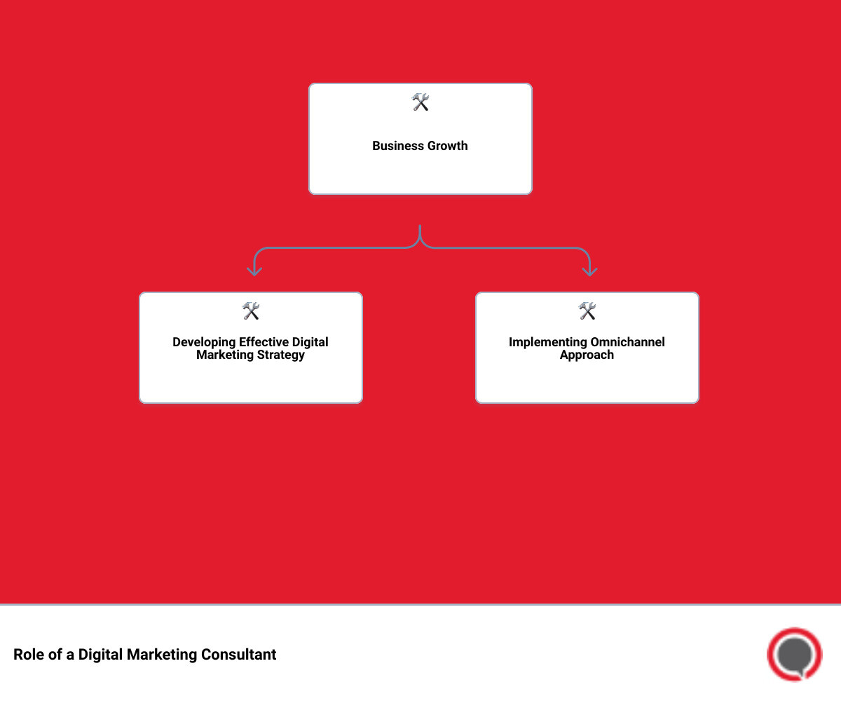 digital marketing consultancy serviceshierarchy