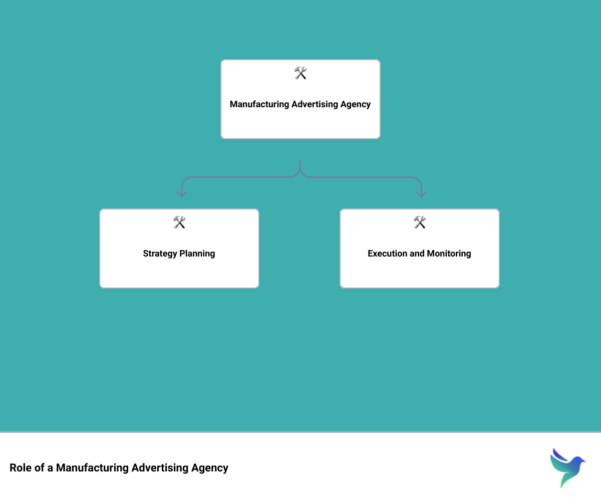 manufacturing advertising agencyhierarchy