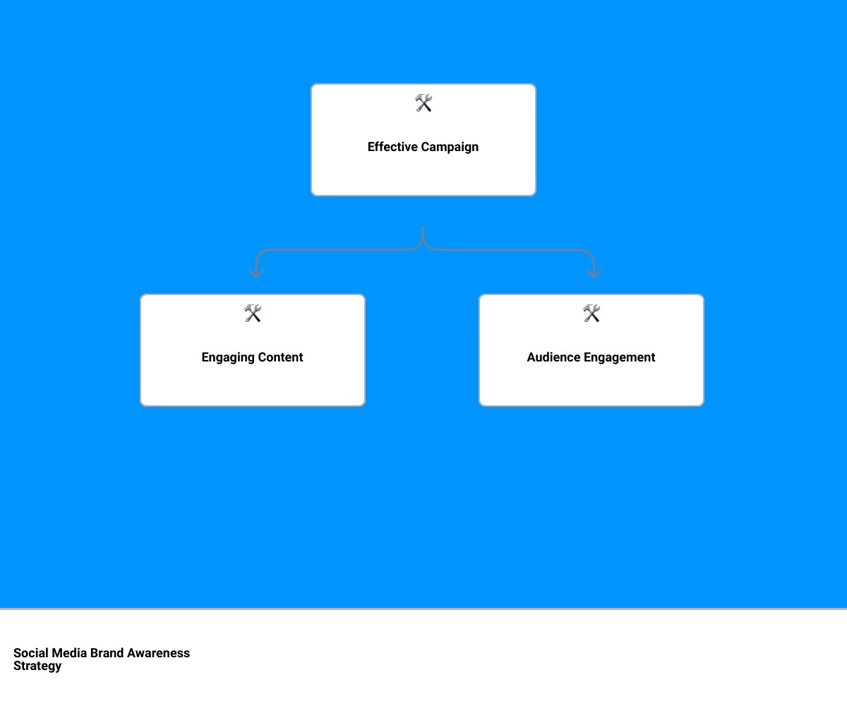 brand awareness social media campaignhierarchy