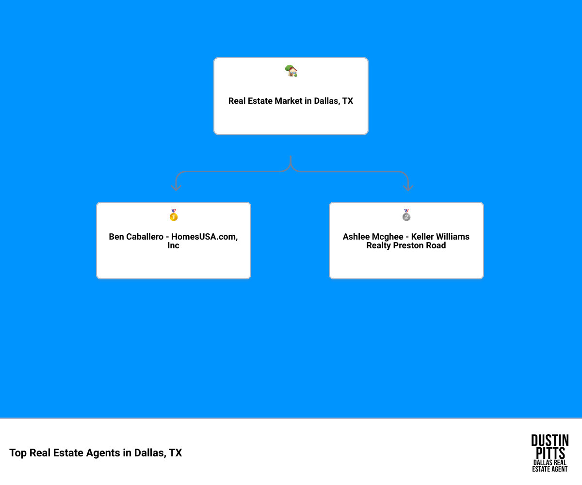 Comparison of the top rated real estate agents infographic hierarchy