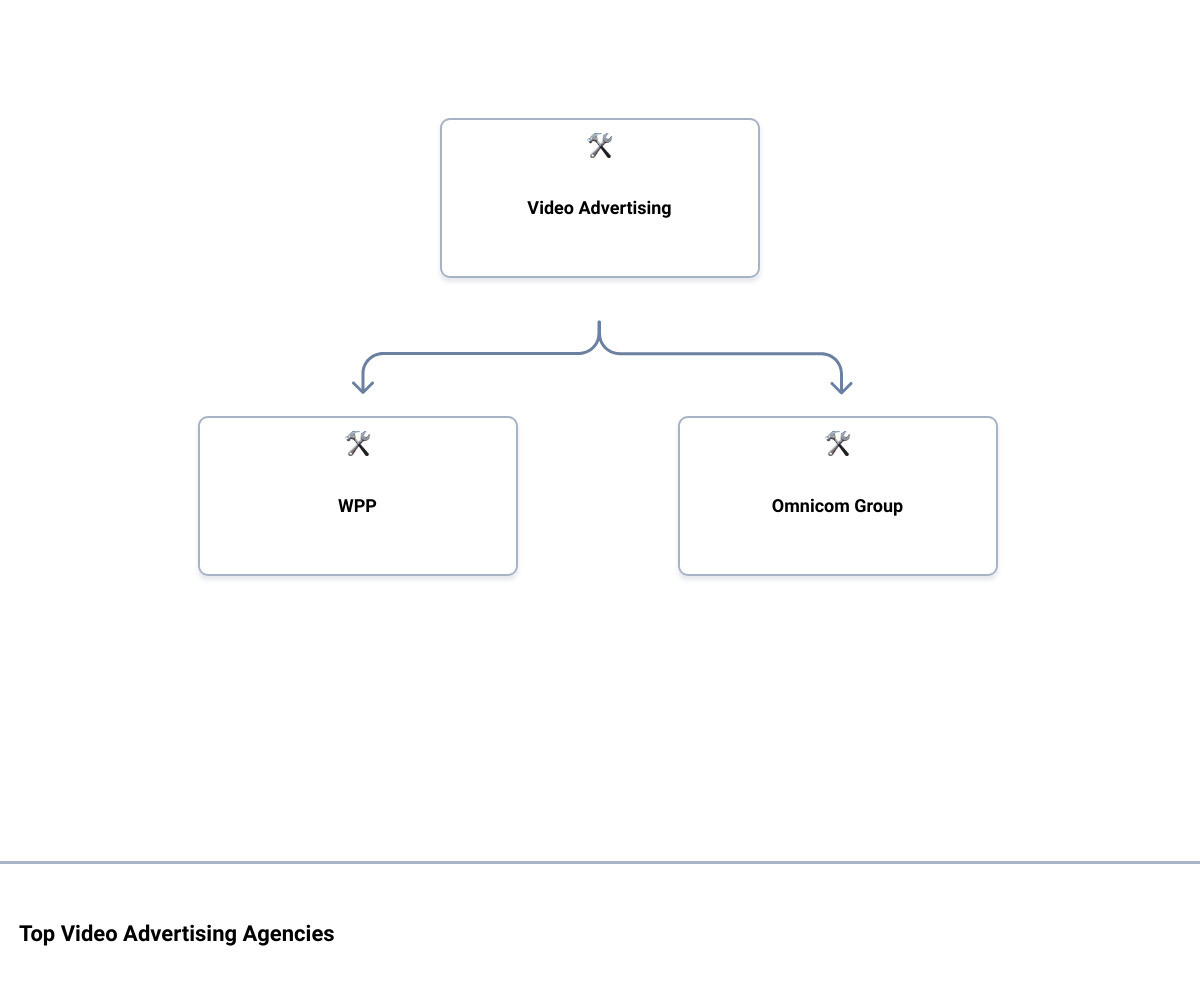 Unveiling The Game-Changing Strategies Of Top Video Advertising Agencies 1 video advertising companieshierarchy