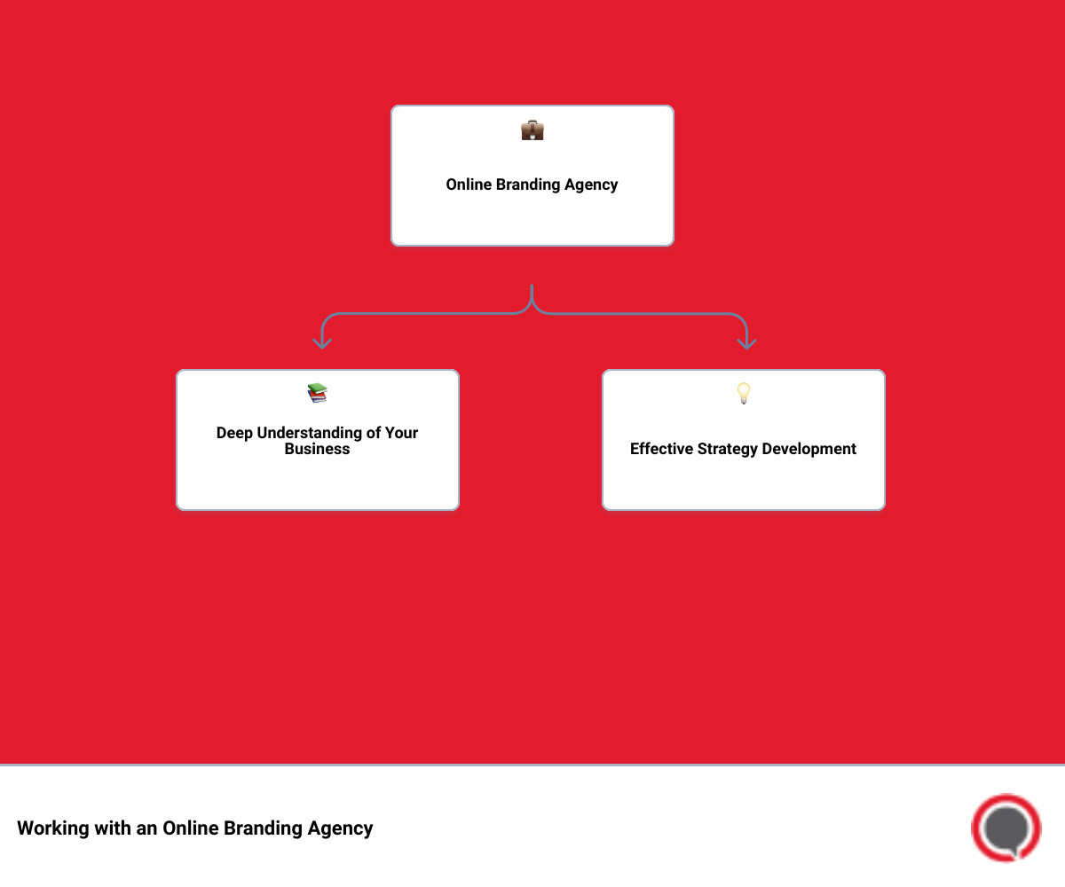 A rundown of what working with an online branding agency such as SocialSellinator implies. Contains information about deep understanding of the business, effective strategy development, strategy implementation, continuous monitoring and adjustments, and awareness of digital world changes. infographic