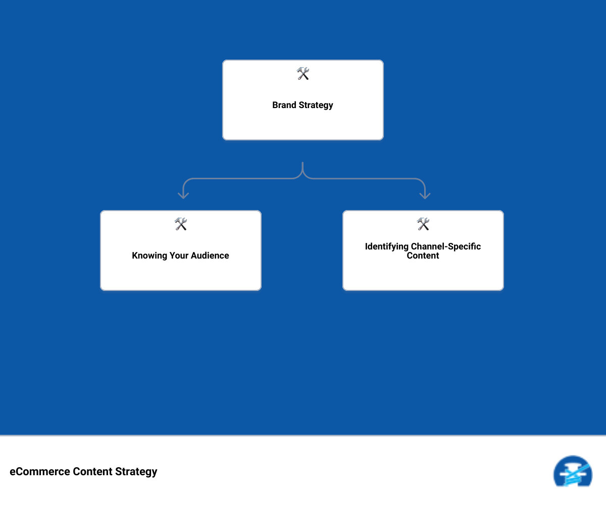 content to commerce strategyhierarchy