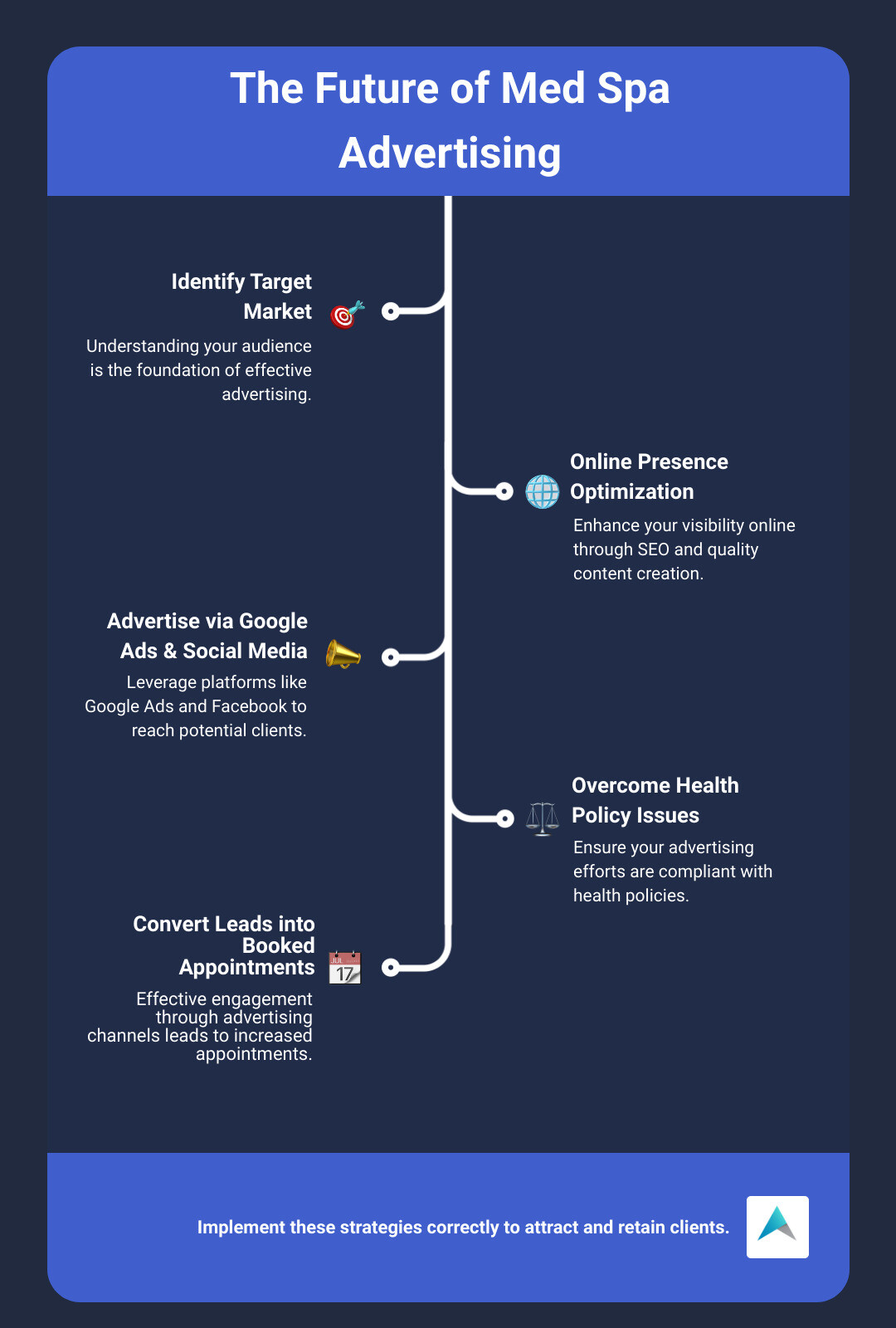 future of Med Spa Advertising infographic infographic