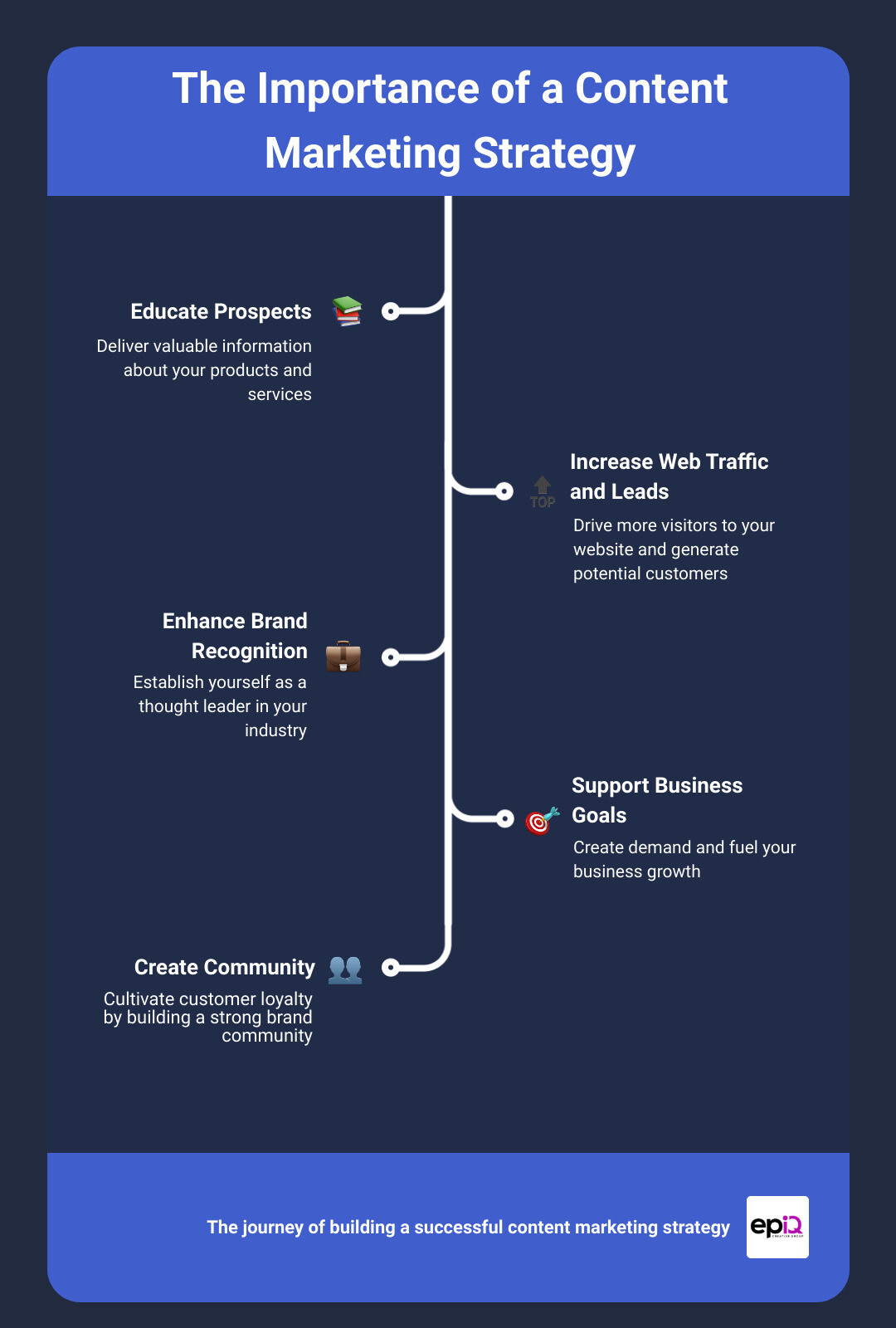 infographic illustrating the Journey of Creating a Content Marketing Strategy infographic infographic
