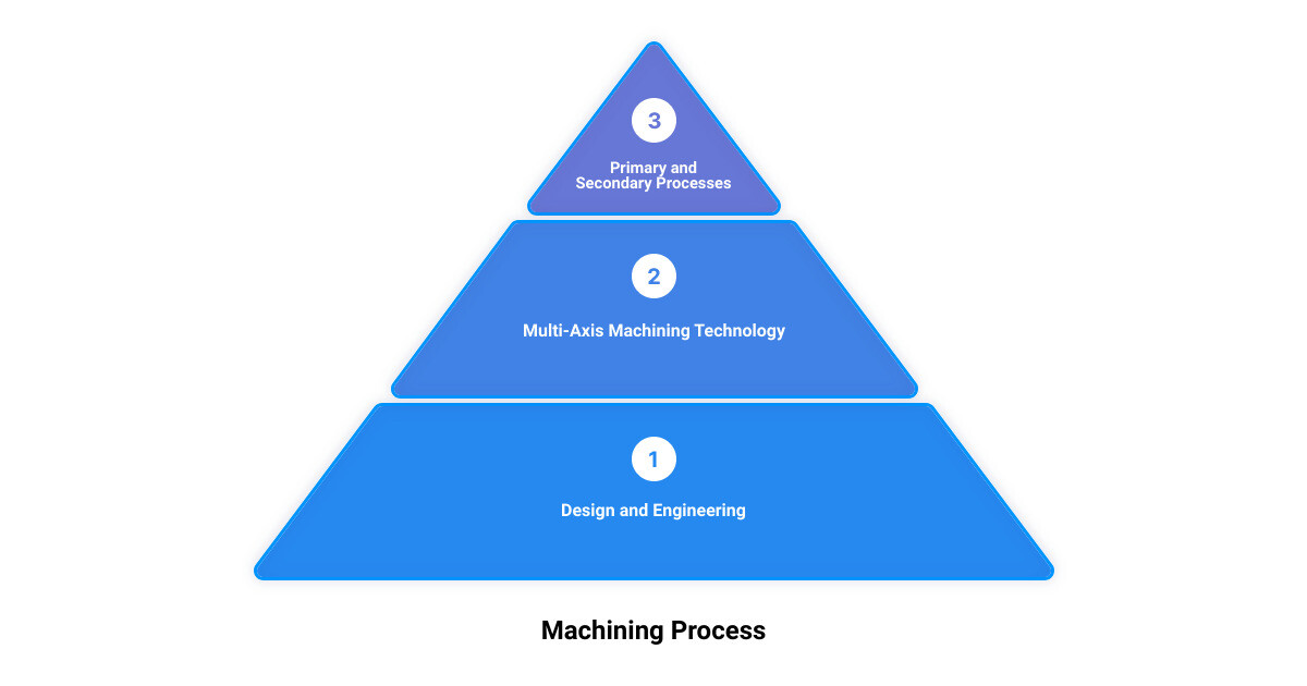 machined components manufacturers3 stage pyramid