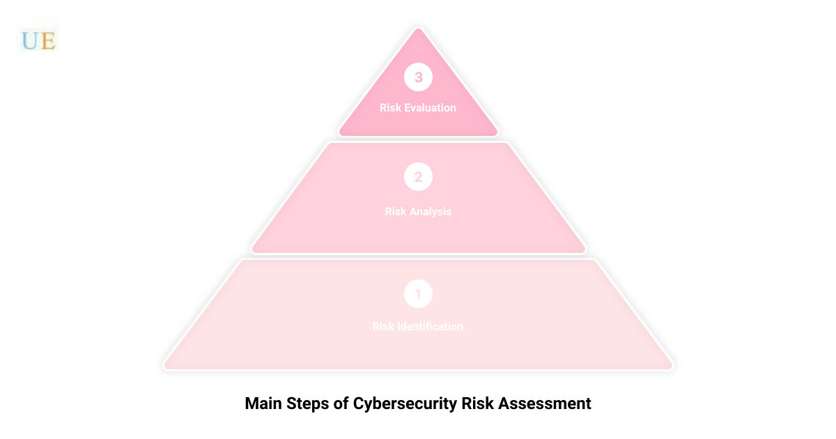 cyber attack risk assessment3 stage pyramid