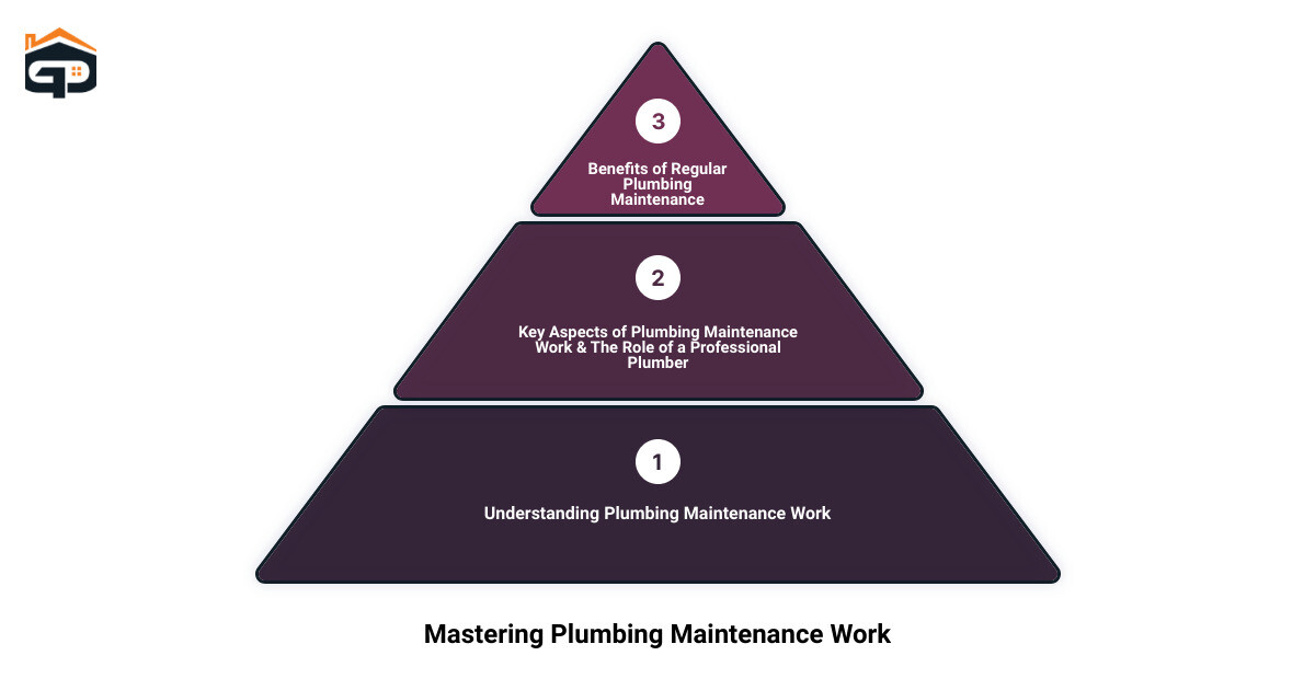 plumbing maintenance work 3 stage pyramid