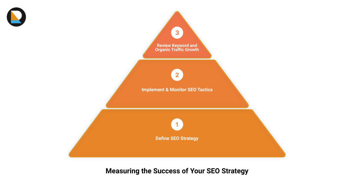 Monitor SEO progress infographic 3_stage_pyramid
