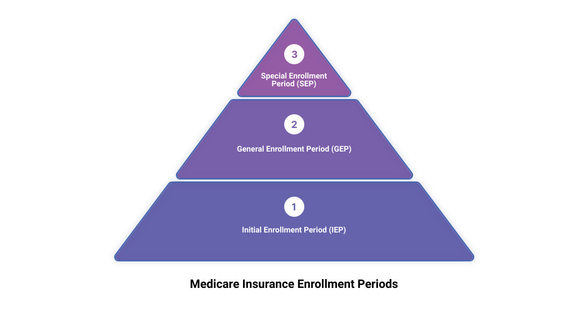 medicare insurance enrollment 3 stage pyramid