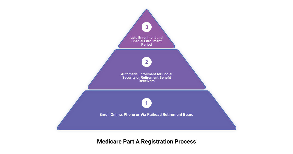 medicare part a registration 3 stage pyramid