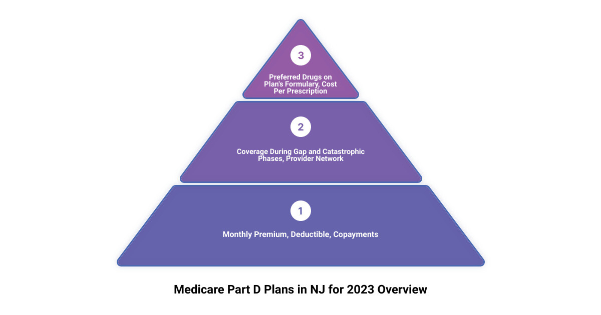 medicare part d plans 2023 nj 3 stage pyramid