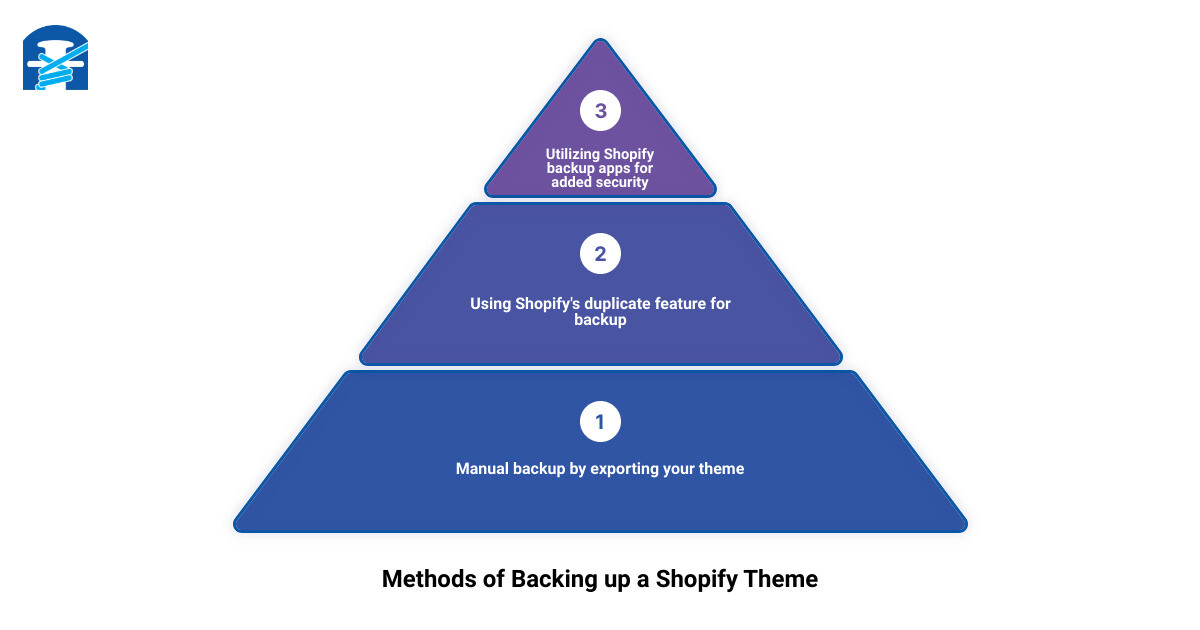 Infographic showing the primary methods of backing up a Shopify theme, which include manual backup by exporting, using Shopify's duplicate feature, and utilizing Shopify backup apps infographic