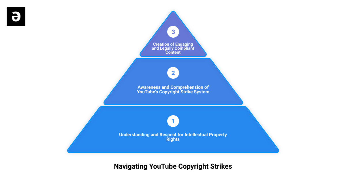 what is copyright strike 3 stage pyramid